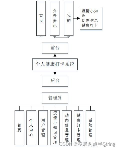基于Android微信小程序的個人健康打卡系統設計與實現